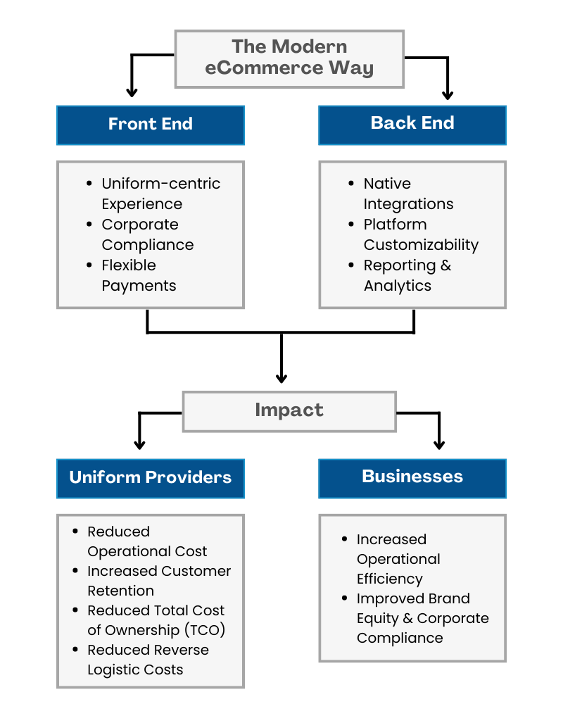 All You Need to Know about Uniform Management Systems